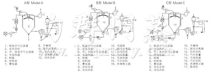 中藥浸膏噴霧干燥機結構示意圖 中藥浸膏噴霧干燥機結構示意圖